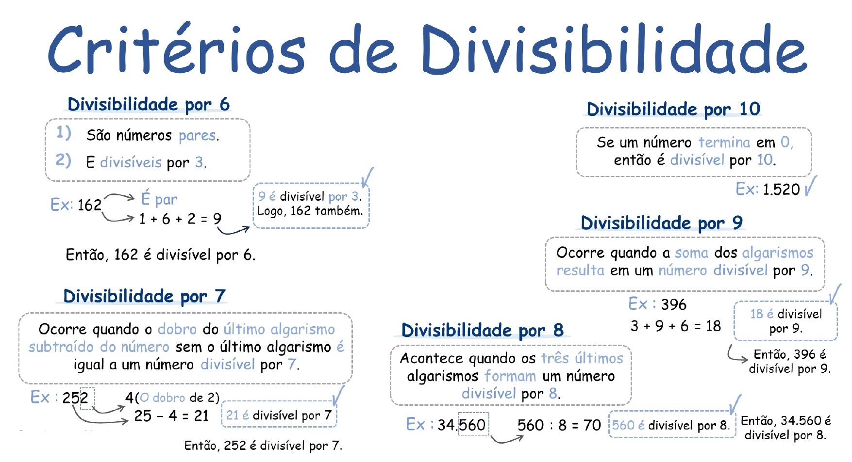 Mapa mental: Critérios e Divisibilidade
